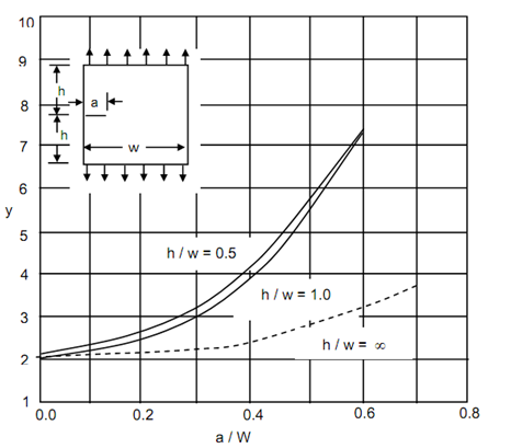 1040_Stress Intensity Of Cracks In Finite Bodies 9.png